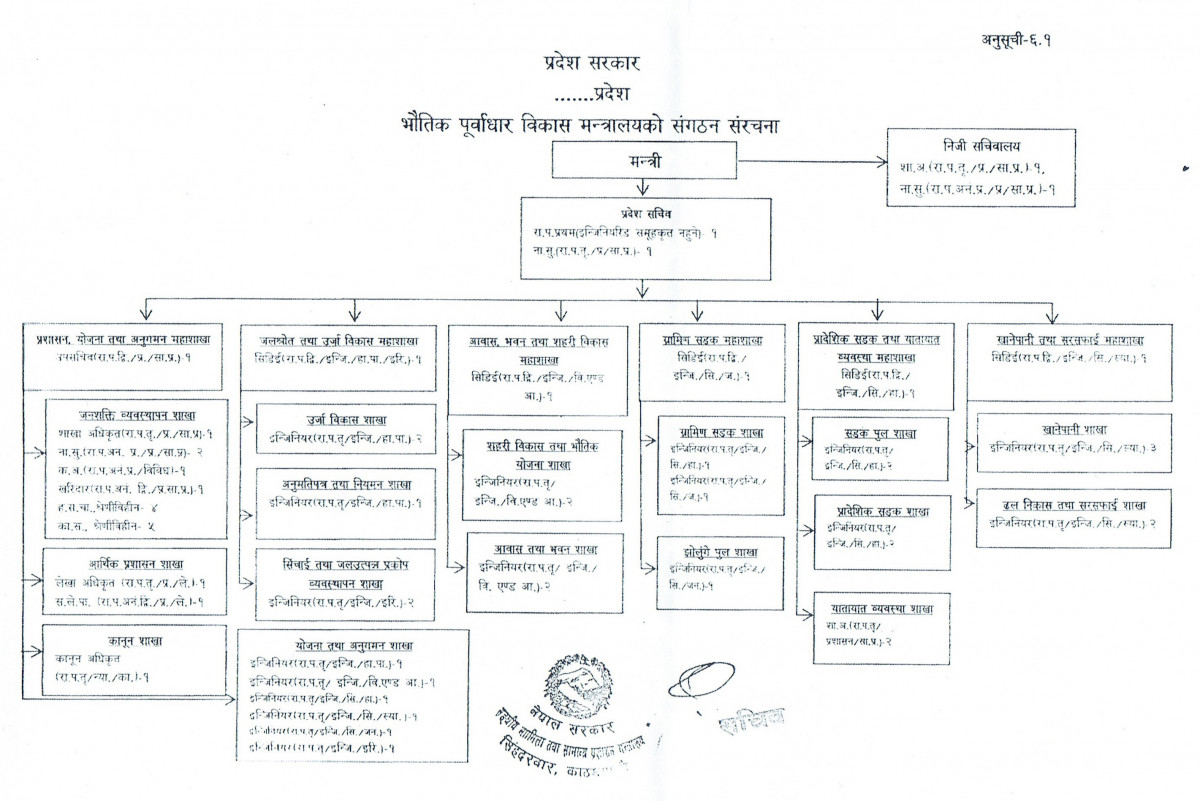 Organization Structure Chart of Ministry Of Home Affairs